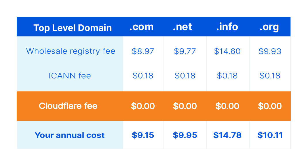 Registrar Cloudflare Domains